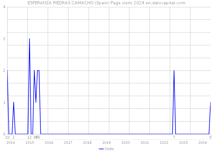 ESPERANZA PIEDRAS CAMACHO (Spain) Page visits 2024 