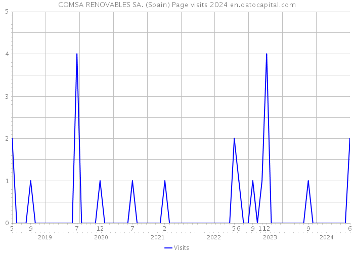 COMSA RENOVABLES SA. (Spain) Page visits 2024 