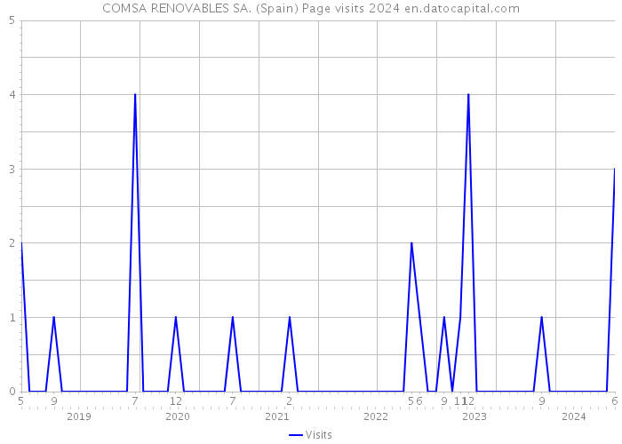 COMSA RENOVABLES SA. (Spain) Page visits 2024 