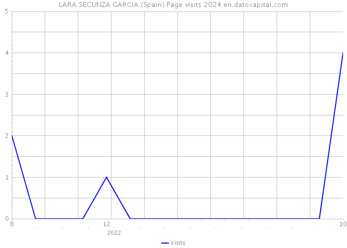 LARA SECUNZA GARCIA (Spain) Page visits 2024 
