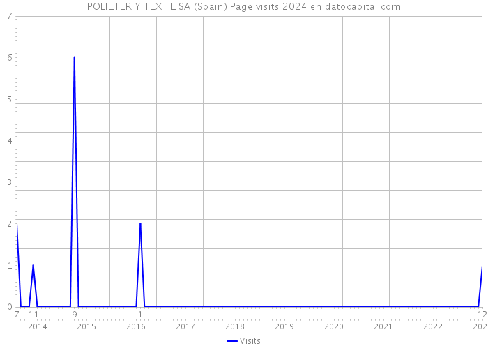 POLIETER Y TEXTIL SA (Spain) Page visits 2024 