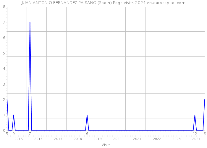 JUAN ANTONIO FERNANDEZ PAISANO (Spain) Page visits 2024 