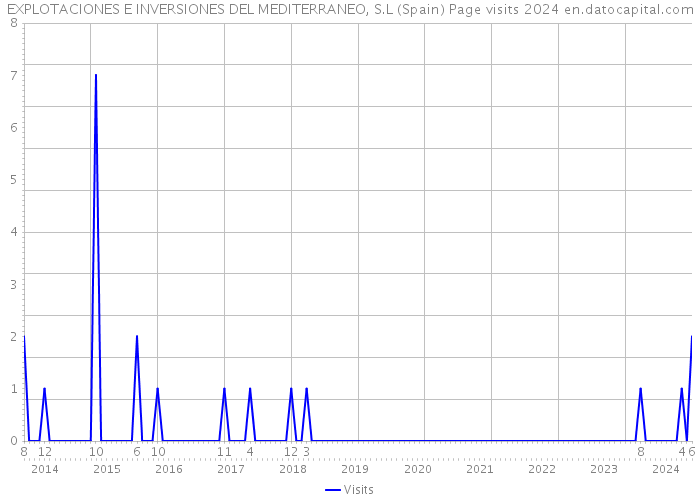 EXPLOTACIONES E INVERSIONES DEL MEDITERRANEO, S.L (Spain) Page visits 2024 