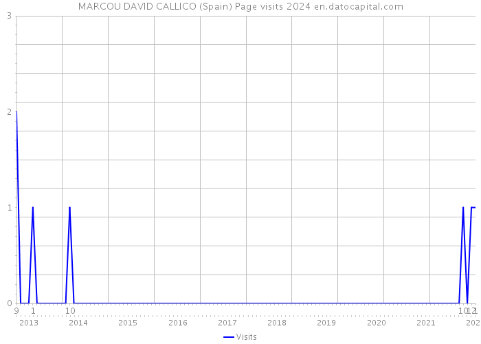 MARCOU DAVID CALLICO (Spain) Page visits 2024 