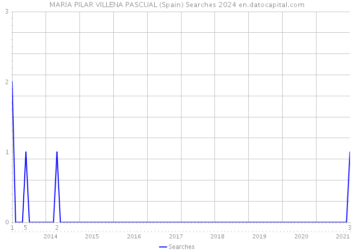 MARIA PILAR VILLENA PASCUAL (Spain) Searches 2024 