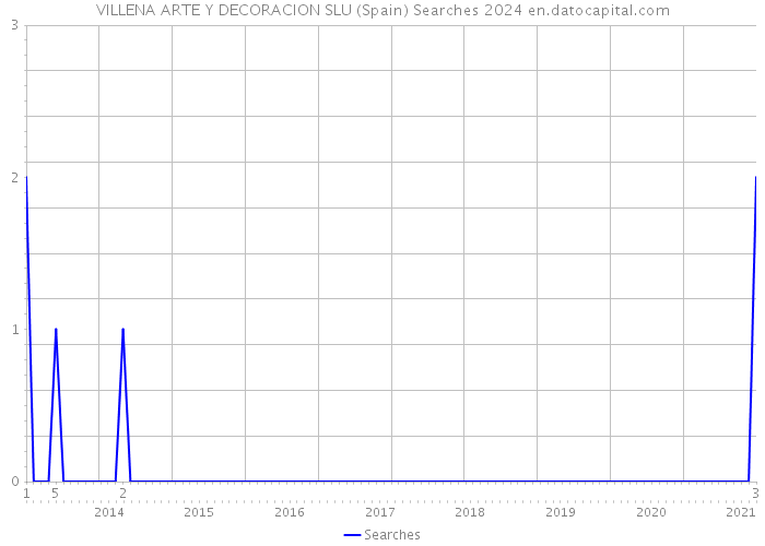 VILLENA ARTE Y DECORACION SLU (Spain) Searches 2024 