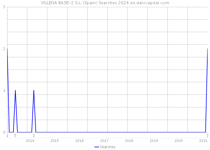 VILLENA BASE-2 S.L. (Spain) Searches 2024 