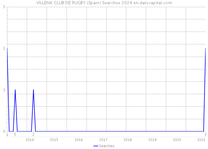 VILLENA CLUB DE RUGBY (Spain) Searches 2024 
