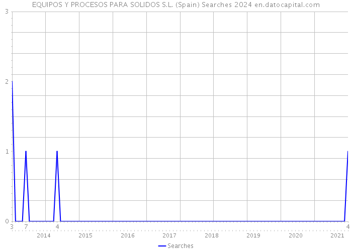EQUIPOS Y PROCESOS PARA SOLIDOS S.L. (Spain) Searches 2024 