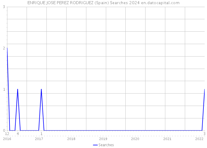 ENRIQUE JOSE PEREZ RODRIGUEZ (Spain) Searches 2024 