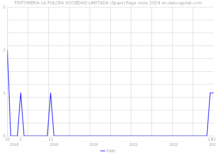 TINTORERIA LA PULCRA SOCIEDAD LIMITADA (Spain) Page visits 2024 