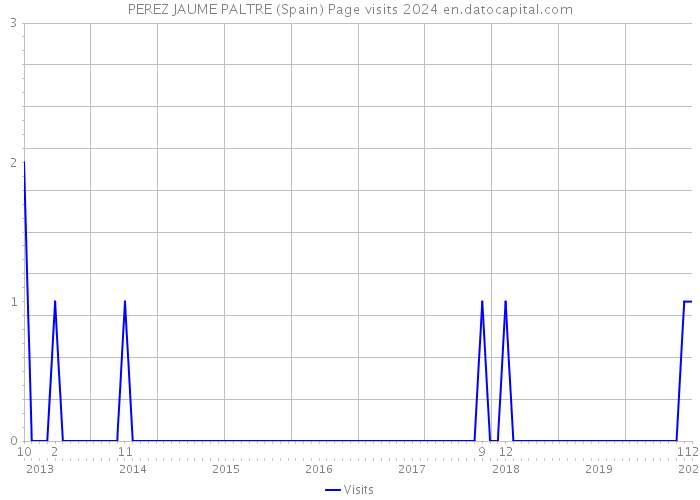 PEREZ JAUME PALTRE (Spain) Page visits 2024 