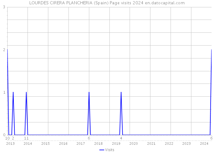 LOURDES CIRERA PLANCHERIA (Spain) Page visits 2024 