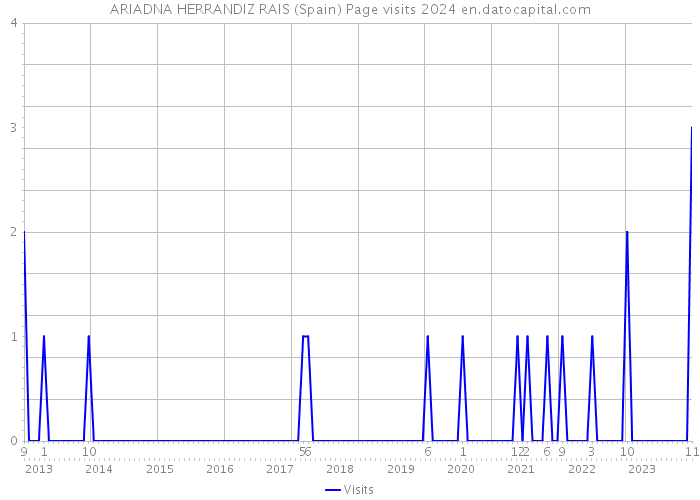 ARIADNA HERRANDIZ RAIS (Spain) Page visits 2024 