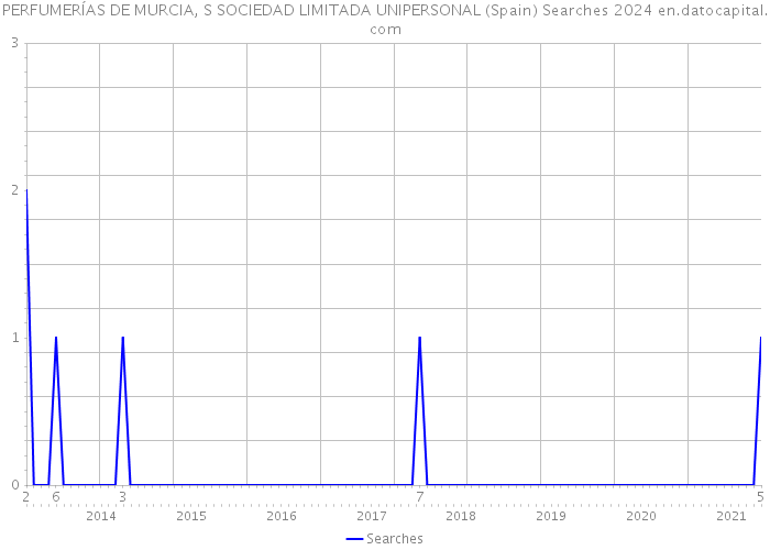 PERFUMERÍAS DE MURCIA, S SOCIEDAD LIMITADA UNIPERSONAL (Spain) Searches 2024 