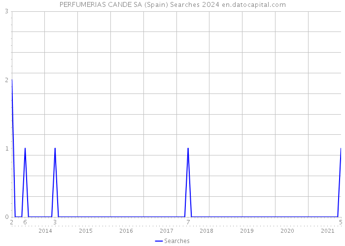 PERFUMERIAS CANDE SA (Spain) Searches 2024 