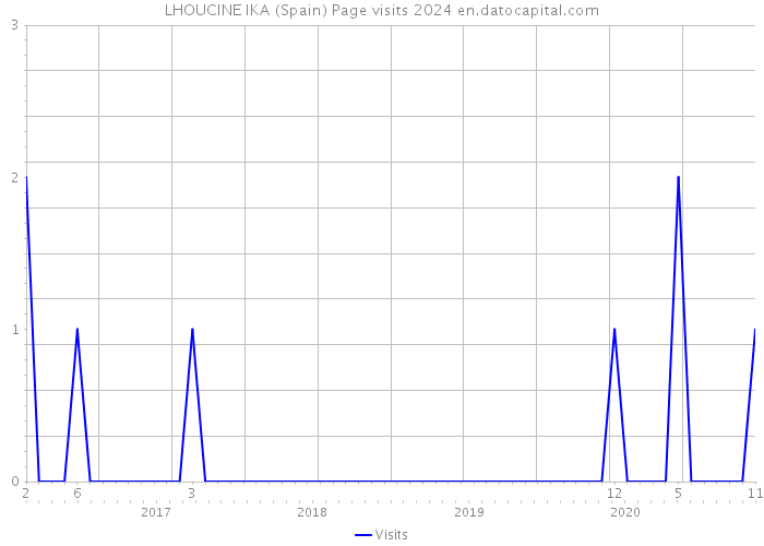 LHOUCINE IKA (Spain) Page visits 2024 