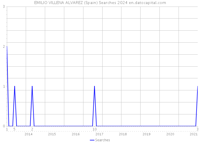 EMILIO VILLENA ALVAREZ (Spain) Searches 2024 