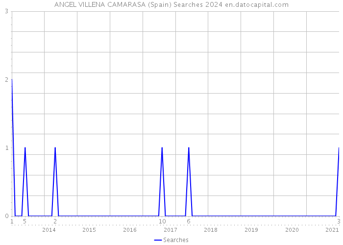 ANGEL VILLENA CAMARASA (Spain) Searches 2024 