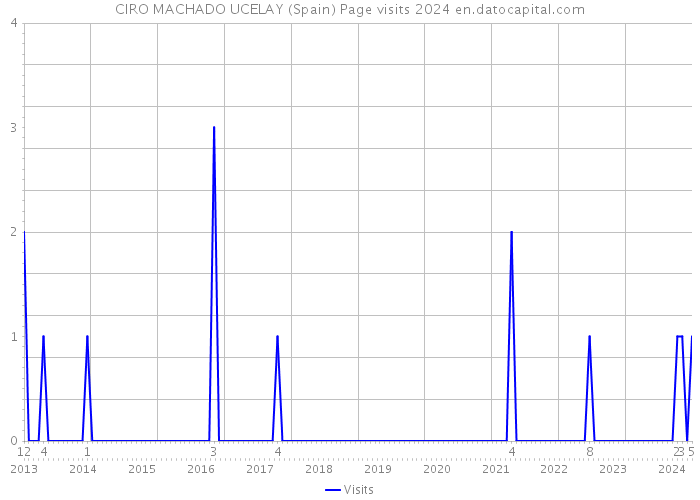 CIRO MACHADO UCELAY (Spain) Page visits 2024 