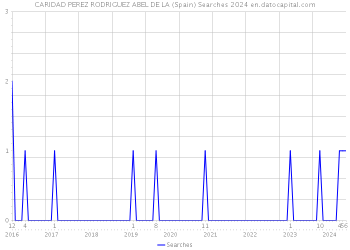 CARIDAD PEREZ RODRIGUEZ ABEL DE LA (Spain) Searches 2024 