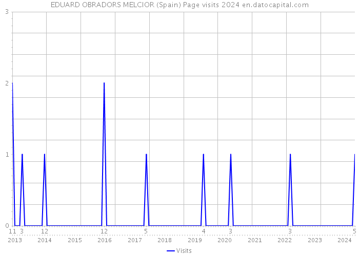 EDUARD OBRADORS MELCIOR (Spain) Page visits 2024 