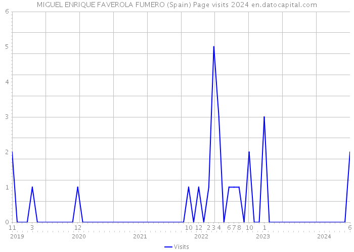 MIGUEL ENRIQUE FAVEROLA FUMERO (Spain) Page visits 2024 