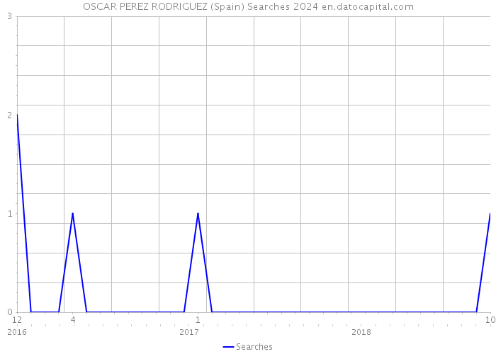 OSCAR PEREZ RODRIGUEZ (Spain) Searches 2024 