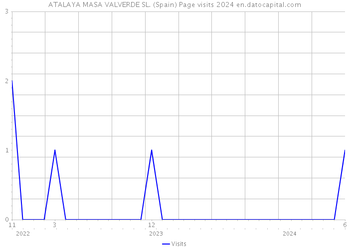 ATALAYA MASA VALVERDE SL. (Spain) Page visits 2024 