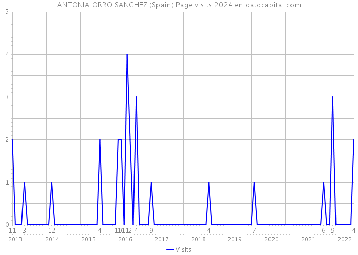 ANTONIA ORRO SANCHEZ (Spain) Page visits 2024 