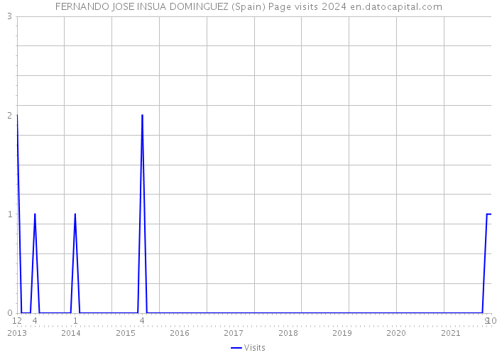 FERNANDO JOSE INSUA DOMINGUEZ (Spain) Page visits 2024 