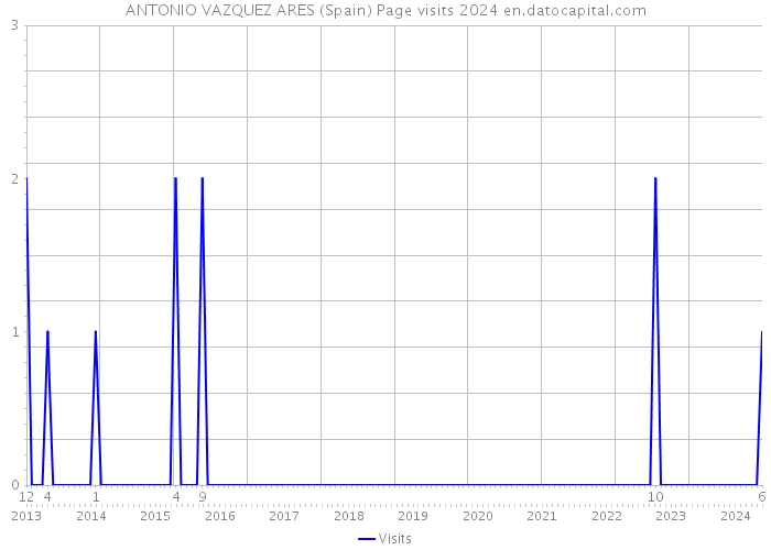 ANTONIO VAZQUEZ ARES (Spain) Page visits 2024 