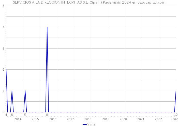 SERVICIOS A LA DIRECCION INTEGRITAS S.L. (Spain) Page visits 2024 