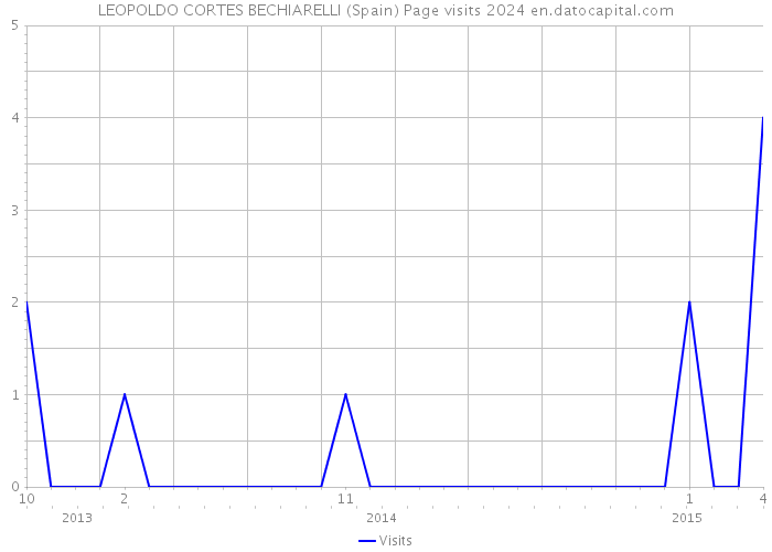 LEOPOLDO CORTES BECHIARELLI (Spain) Page visits 2024 