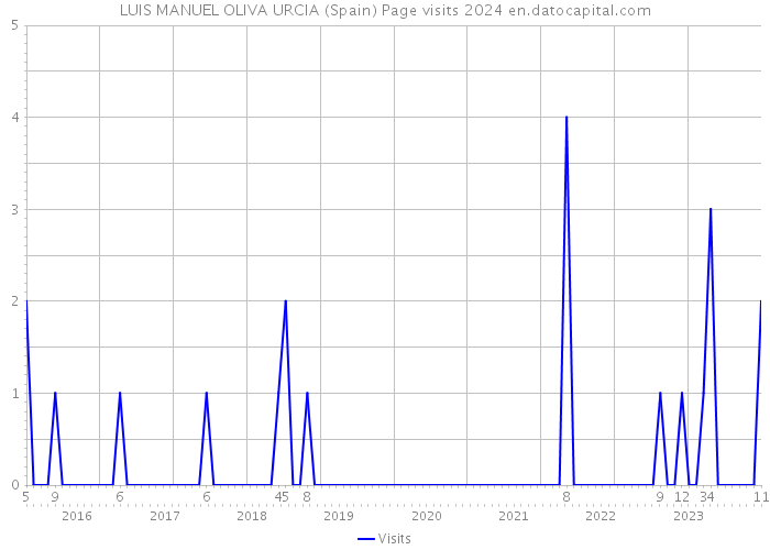 LUIS MANUEL OLIVA URCIA (Spain) Page visits 2024 