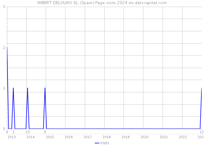 IMBERT DELOLMO SL. (Spain) Page visits 2024 