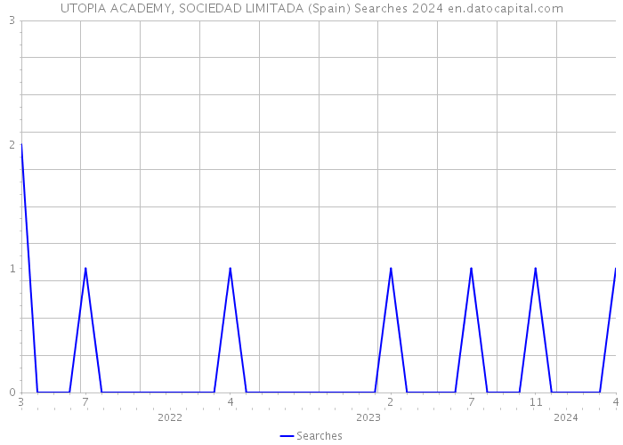 UTOPIA ACADEMY, SOCIEDAD LIMITADA (Spain) Searches 2024 