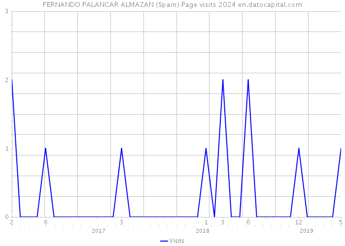 FERNANDO PALANCAR ALMAZAN (Spain) Page visits 2024 