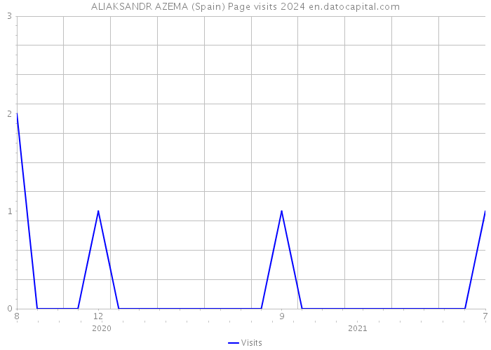 ALIAKSANDR AZEMA (Spain) Page visits 2024 