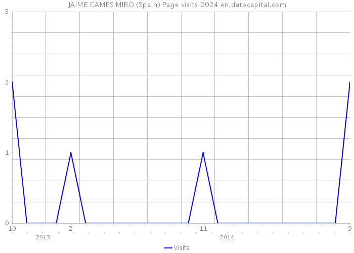 JAIME CAMPS MIRO (Spain) Page visits 2024 