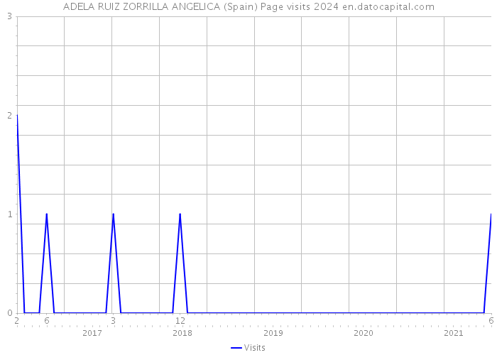 ADELA RUIZ ZORRILLA ANGELICA (Spain) Page visits 2024 