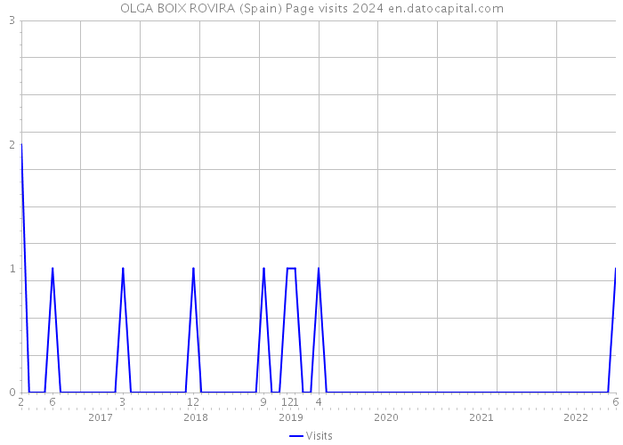 OLGA BOIX ROVIRA (Spain) Page visits 2024 