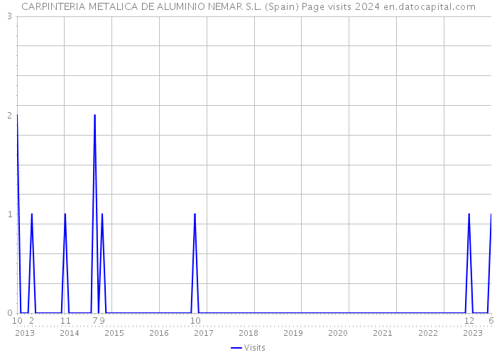 CARPINTERIA METALICA DE ALUMINIO NEMAR S.L. (Spain) Page visits 2024 