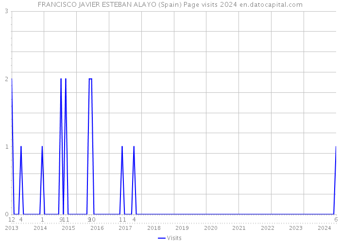 FRANCISCO JAVIER ESTEBAN ALAYO (Spain) Page visits 2024 