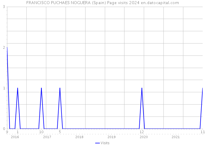 FRANCISCO PUCHAES NOGUERA (Spain) Page visits 2024 