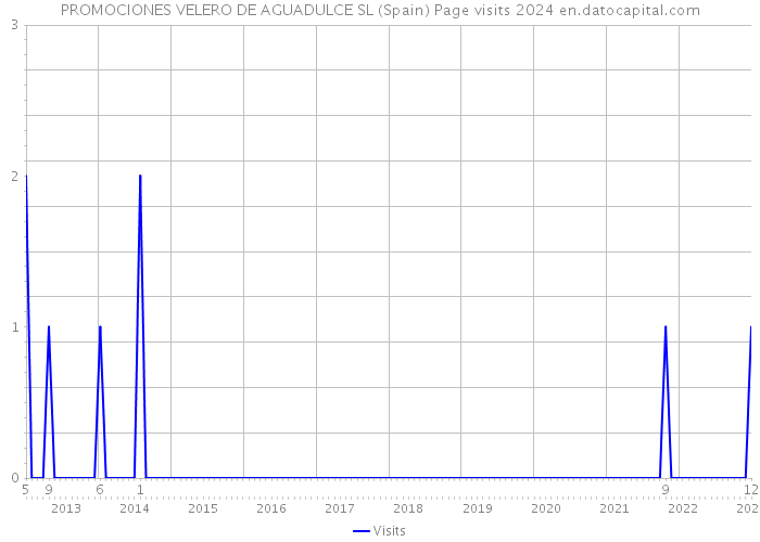 PROMOCIONES VELERO DE AGUADULCE SL (Spain) Page visits 2024 