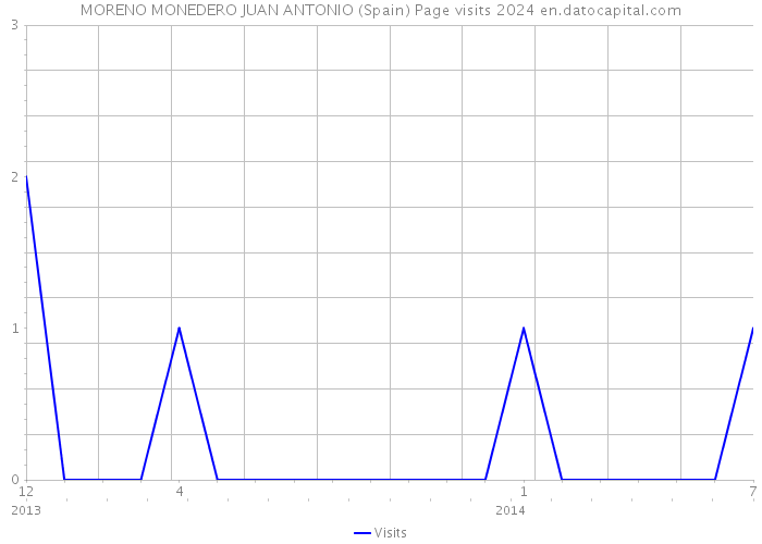 MORENO MONEDERO JUAN ANTONIO (Spain) Page visits 2024 