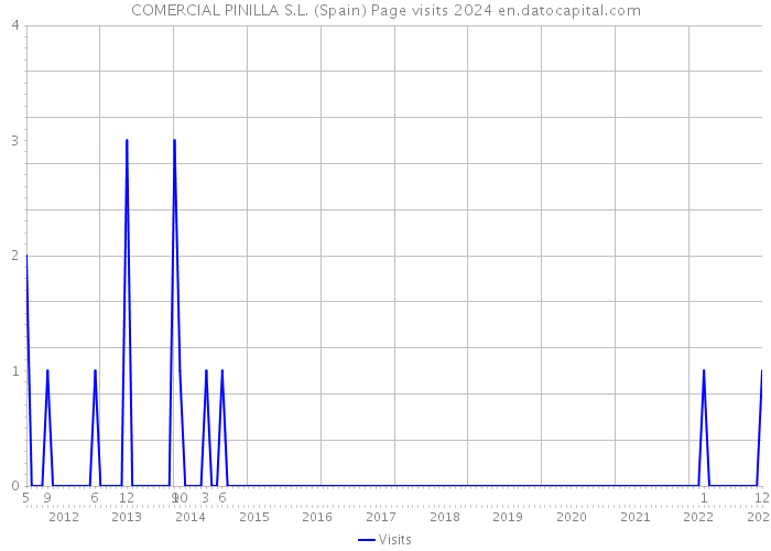 COMERCIAL PINILLA S.L. (Spain) Page visits 2024 
