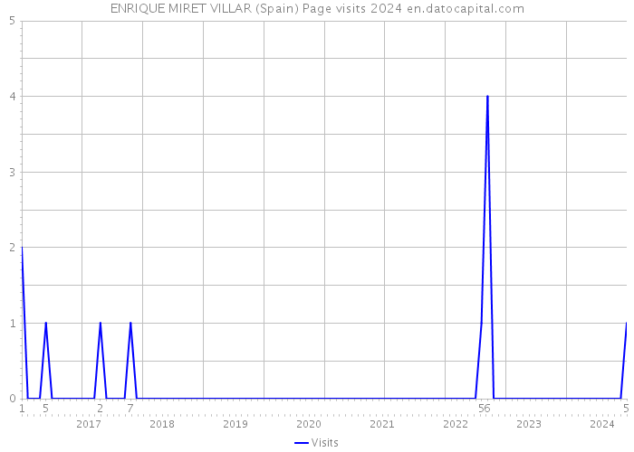 ENRIQUE MIRET VILLAR (Spain) Page visits 2024 