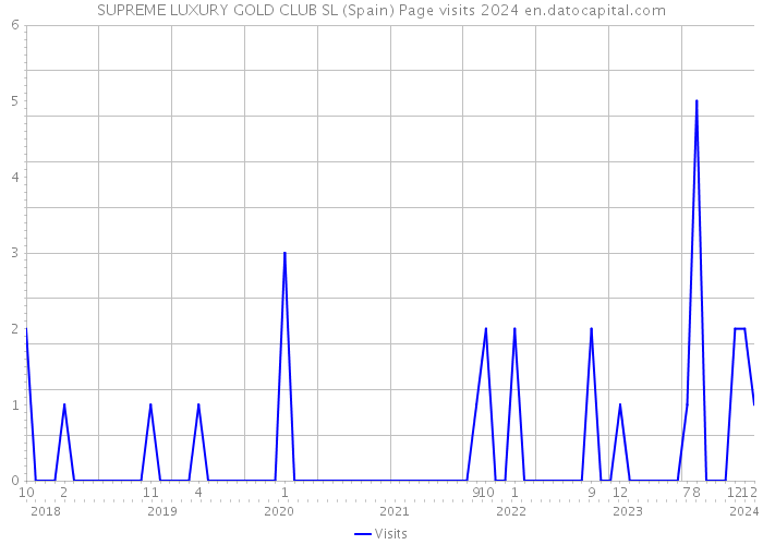 SUPREME LUXURY GOLD CLUB SL (Spain) Page visits 2024 